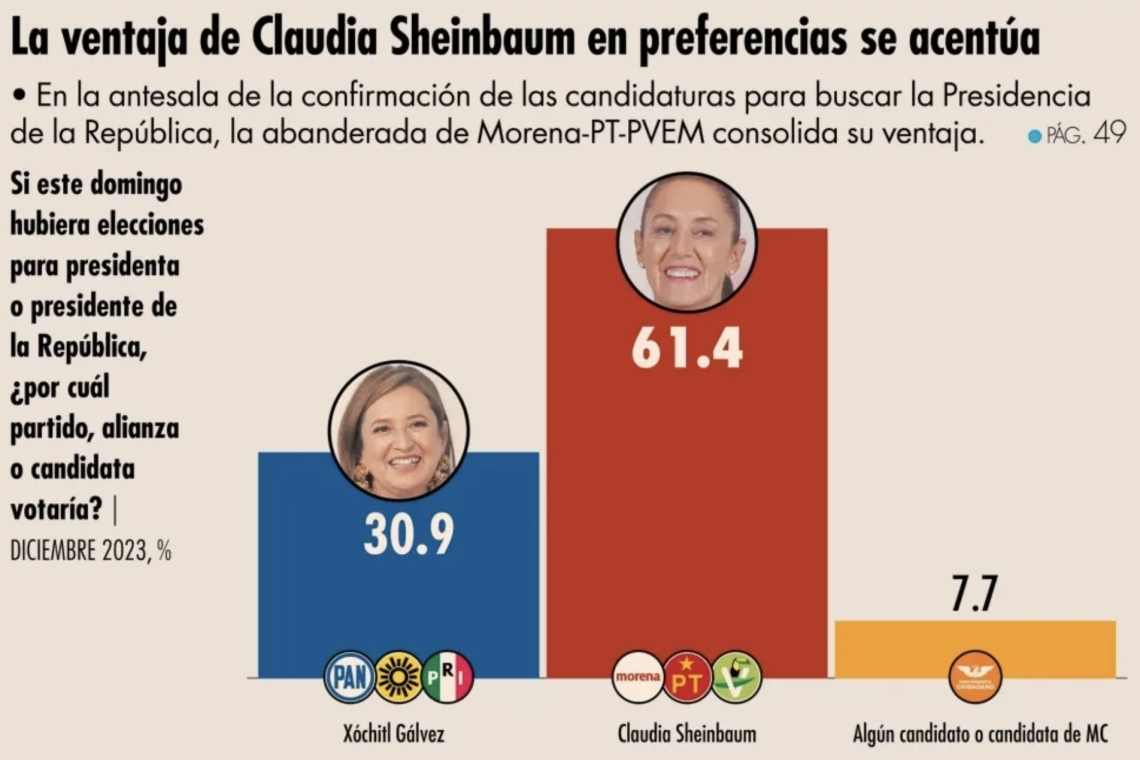 SHEINBAUM SUPERA A SUS CONTRINCANTES