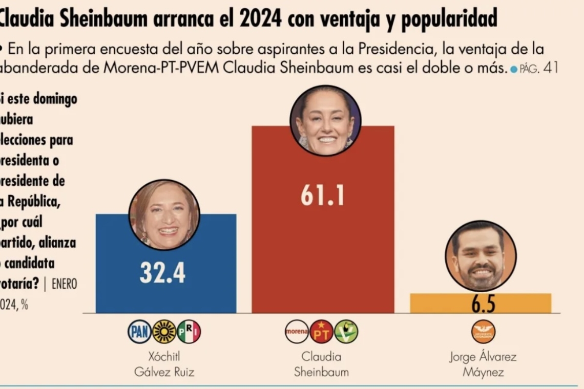 SHEINBAUM MANTIENE PREFERENCIA