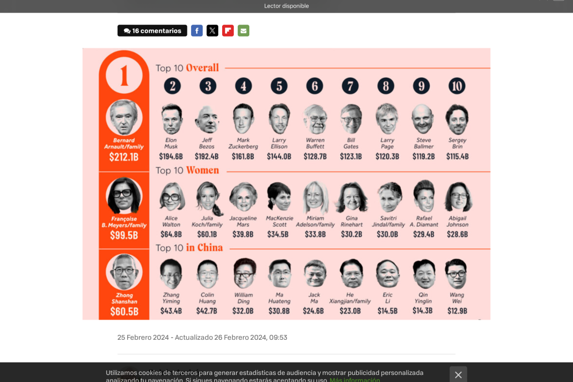 LAS PEROSNAS MÁS RICAS DEL MUNDO EN 2024, AGRUPADAS EN UN SOLO GRAFICO