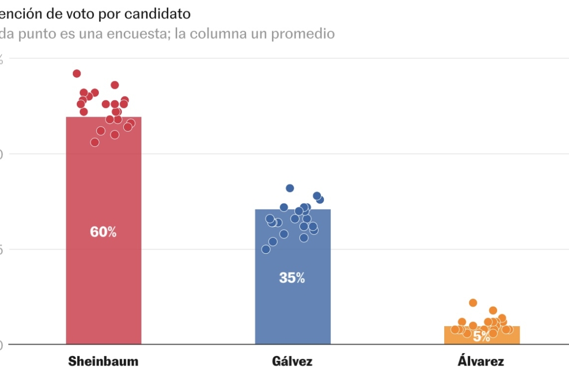 ¿QUE DICEN LAS ENCUESTAS EN MÉXICO? SHEINBAUM TIENE UN 89% DE PROBABILIDADES DE GANAR 