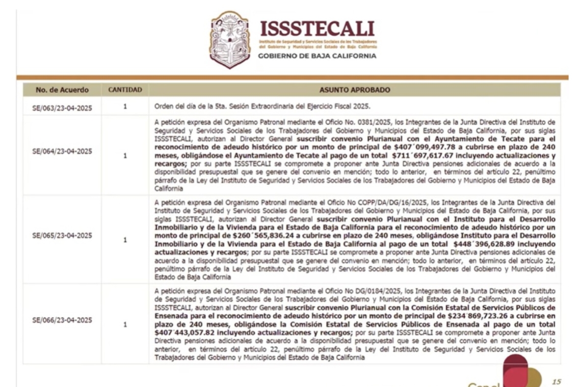 Aprueba junta directiva de Issstecali convenios de pago de adeudos