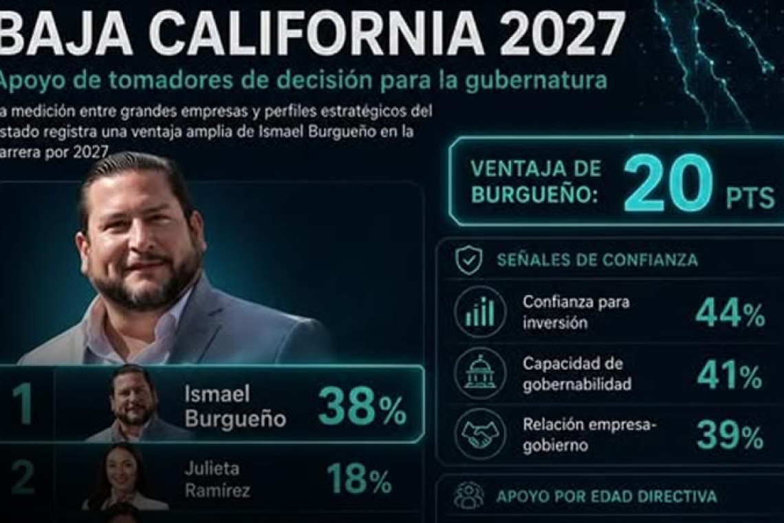 Burgueño lidera apoyo empresarial rumbo a la gubernatura de Baja California 2027