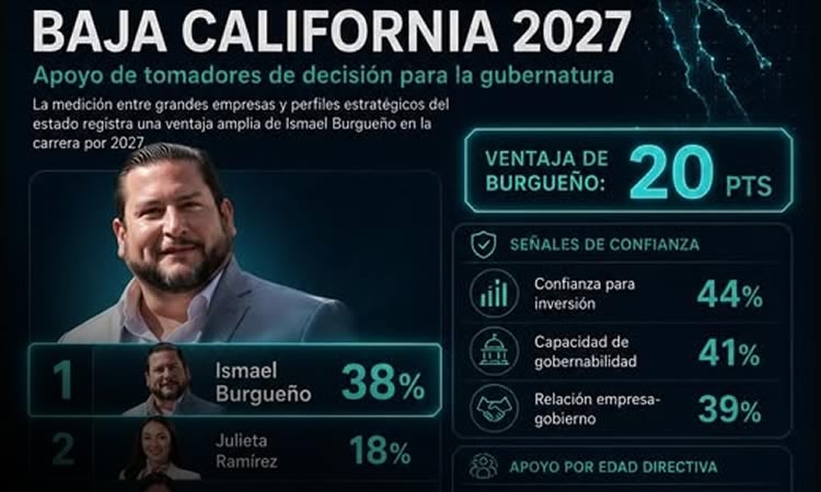 Burgueño lidera apoyo empresarial rumbo a la gubernatura de Baja California 2027