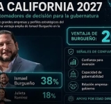 Burgueño lidera apoyo empresarial rumbo a la gubernatura de Baja California 2027