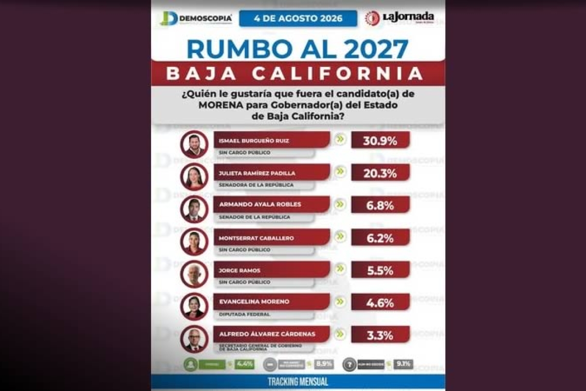 Ismael Burgueño amplía ventaja rumbo a 2027