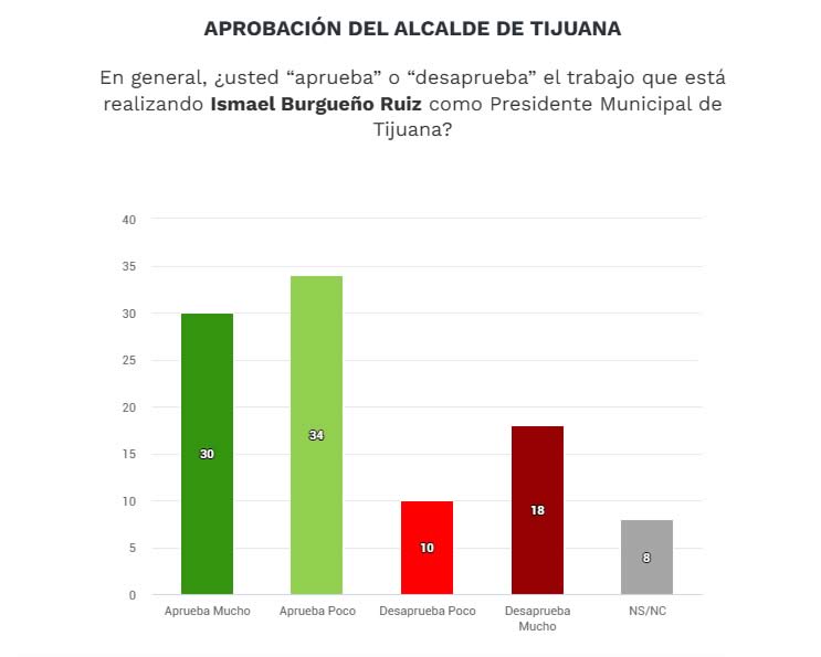 burgueno encuesta