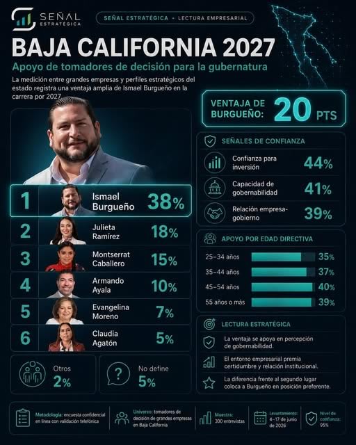 encuesta gober 2