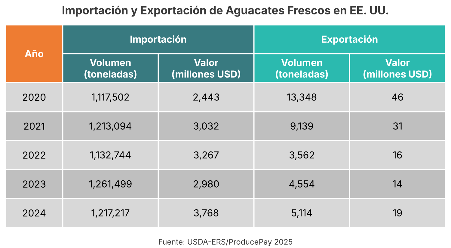 Importacion y exportacion de aguacate fresco en Estados Unidos