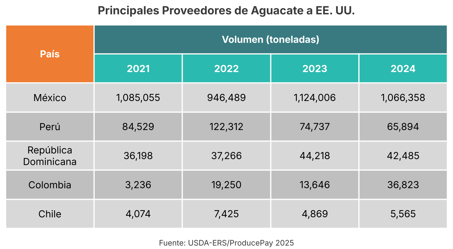 Principales proveedores de aguacate a Estados Unidos 1